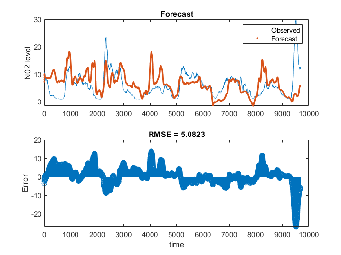 Three weeks of data was used to predict the subsequent week. Here, the predicted values are compared with the observed values. Root Mean Square Error (RMSE) is shown in the lower graph.